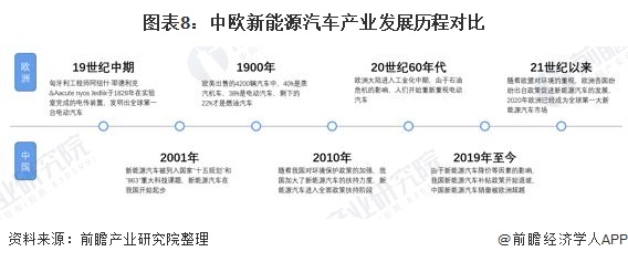 圖表8：中歐新能源汽車產(chǎn)業(yè)發(fā)展歷程對比