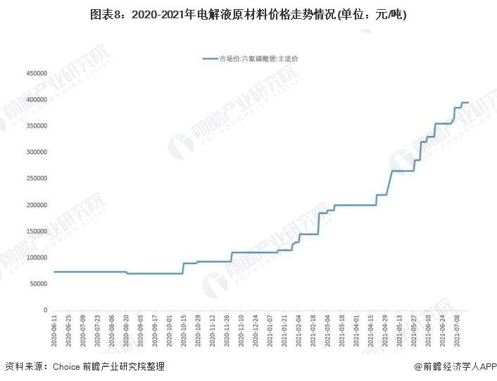 图表8：2020-2021年电解液原材料价格走势情况(单位：元/吨)