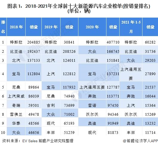 圖表1：2018-2021年全球前十大新能源汽車企業(yè)榜單(按銷量排名)(單位：輛)