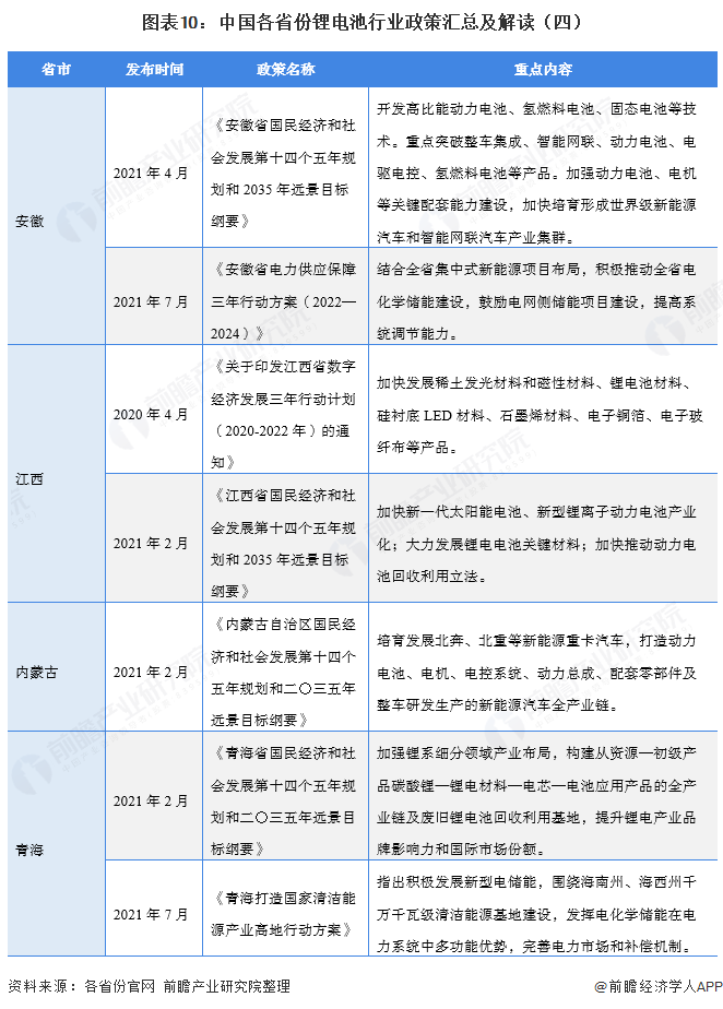 图表10：中国各省份锂电池行业政策汇总及解读（四）