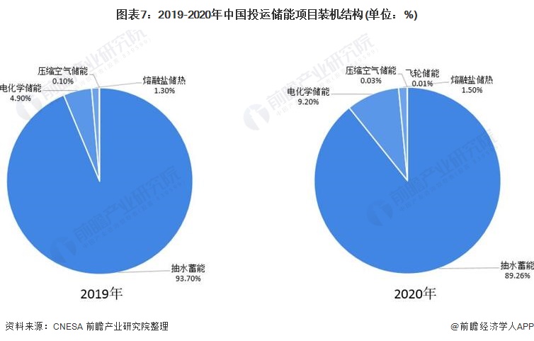 图表72019-2020年中国投运储能项目装机结构(单位%)