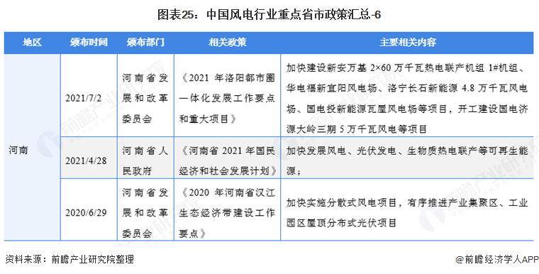 图表25中国风电行业重点省市政策汇总-6