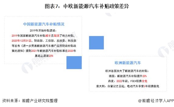 圖表7：中歐新能源汽車補貼政策差異