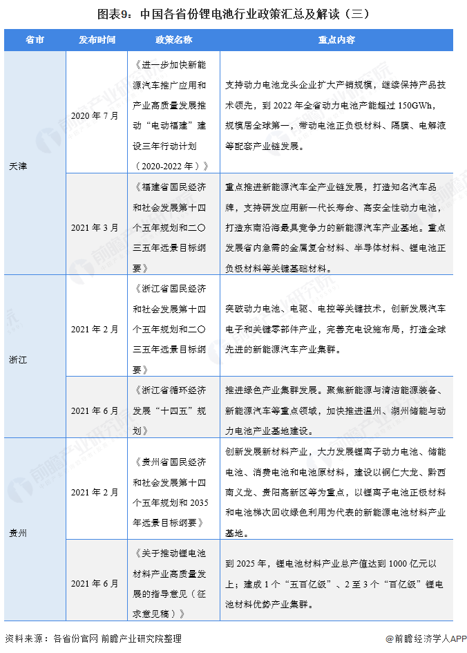 图表9：中国各省份锂电池行业政策汇总及解读（三）