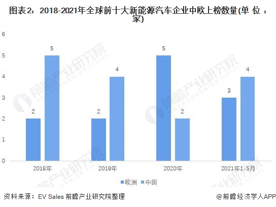 图表2：2018-2021年全球前十大江南网页版登录入口官网下载
企业中欧上榜数量(单位：家)