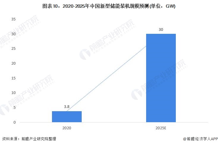 图表102020-2025年中国新型储能装机规模预测(单位GW)