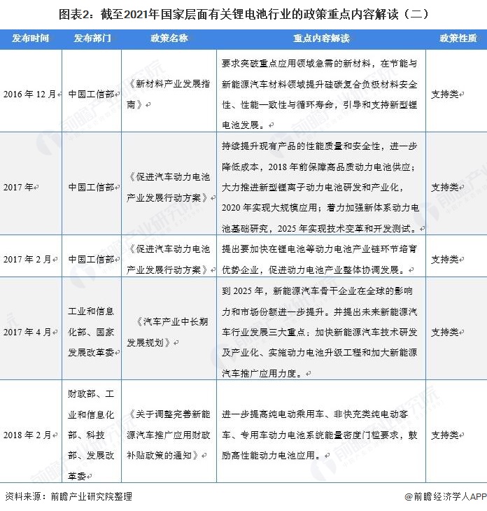 图表2：截至2021年国家层面有关锂电池行业的政策重点内容解读（二）