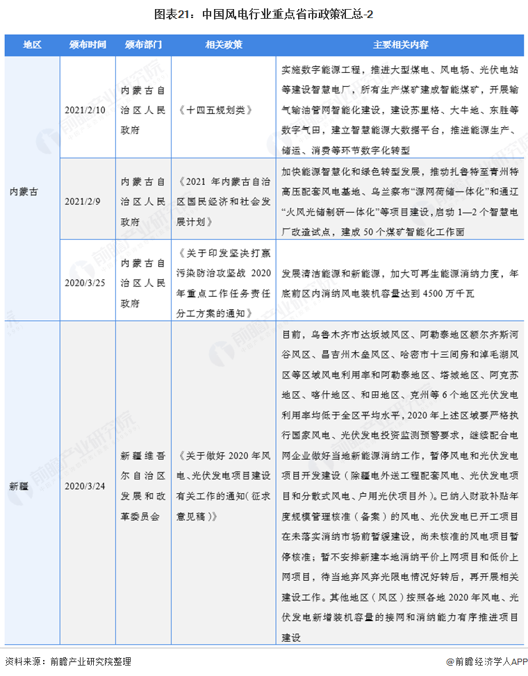 图表21中国风电行业重点省市政策汇总-2