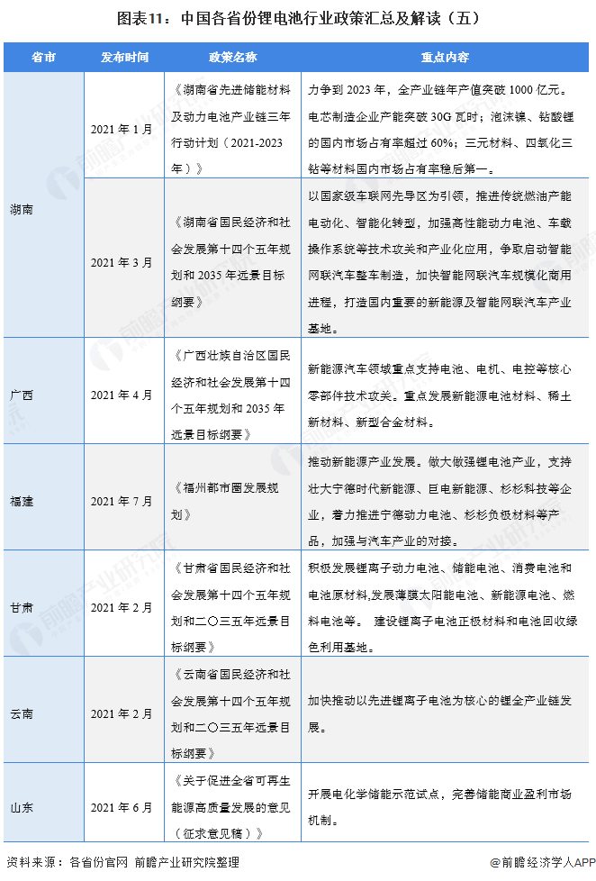 图表11：中国各省份锂电池行业政策汇总及解读（五）