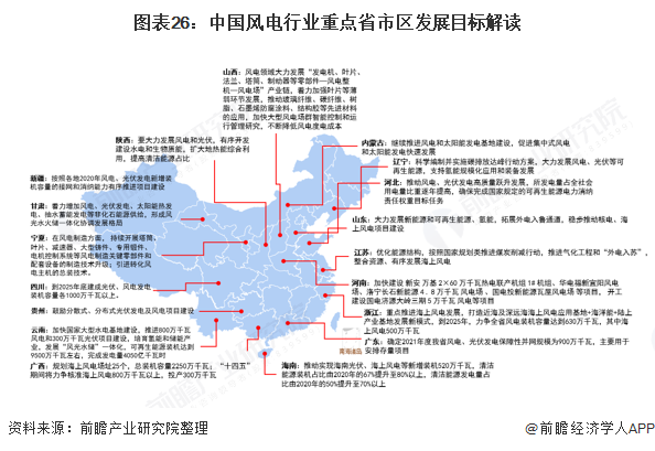 图表26中国风电行业重点省市区发展目标解读