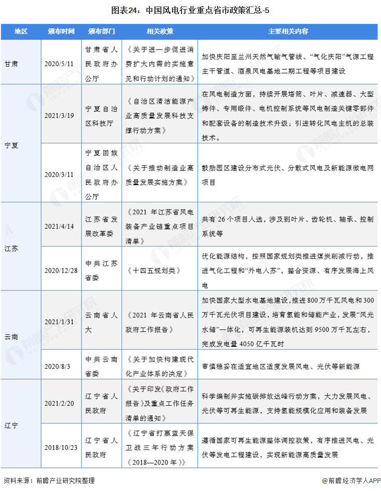 图表24中国风电行业重点省市政策汇总-5
