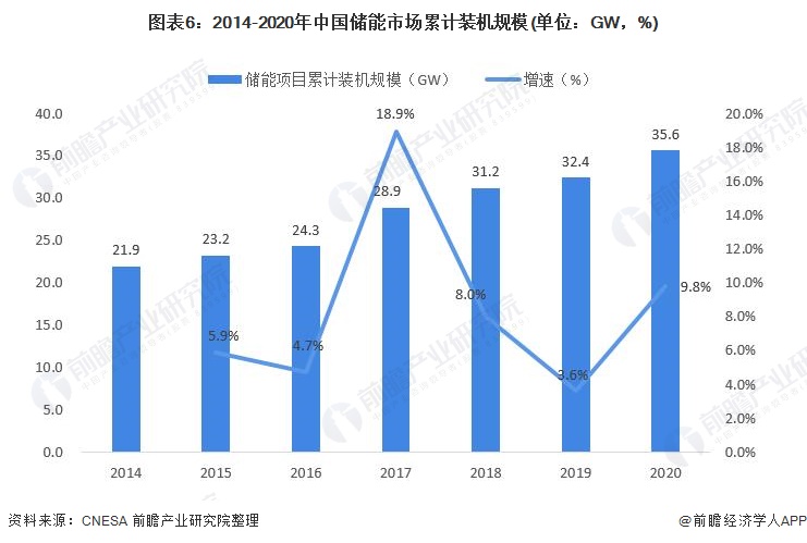 图表62014-2020年中国储能市场累计装机规模(单位GW，%)