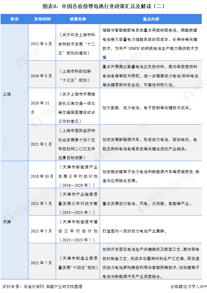 图表8：中国各省份锂电池行业政策汇总及解读（二）