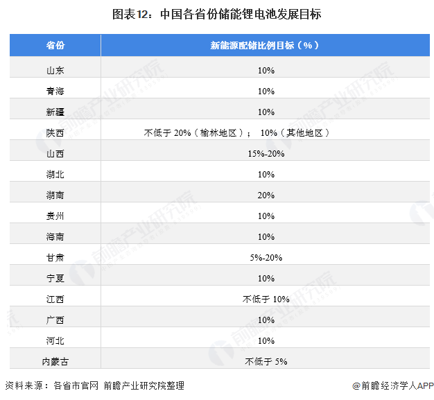 图表12：中国各省份储能锂电池发展目标