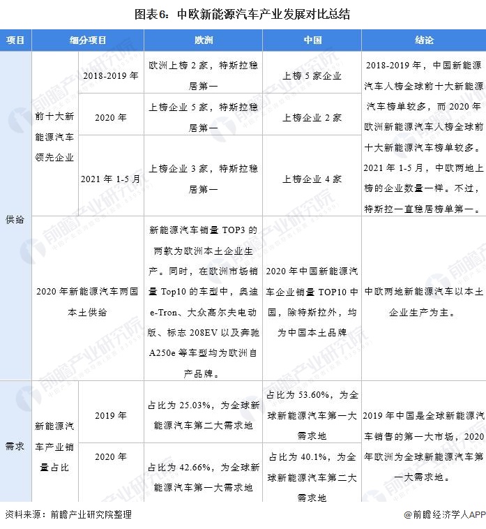 圖表6：中歐新能源汽車產(chǎn)業(yè)發(fā)展對比總結(jié)