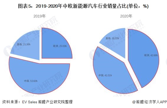 圖表5：2019-2020年中歐新能源汽車行業(yè)銷量占比(單位：%)