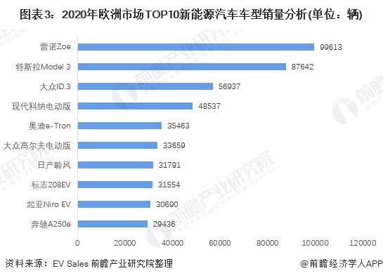 圖表3：2020年歐洲市場TOP10新能源汽車車型銷量分析(單位：輛)