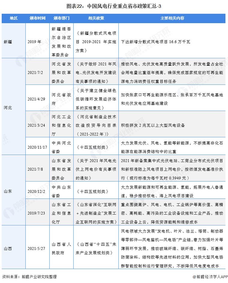 图表22中国风电行业重点省市政策汇总-3