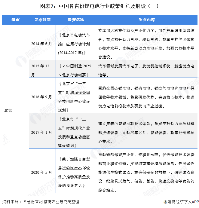 图表7：中国各省份锂电池行业政策汇总及解读（一）