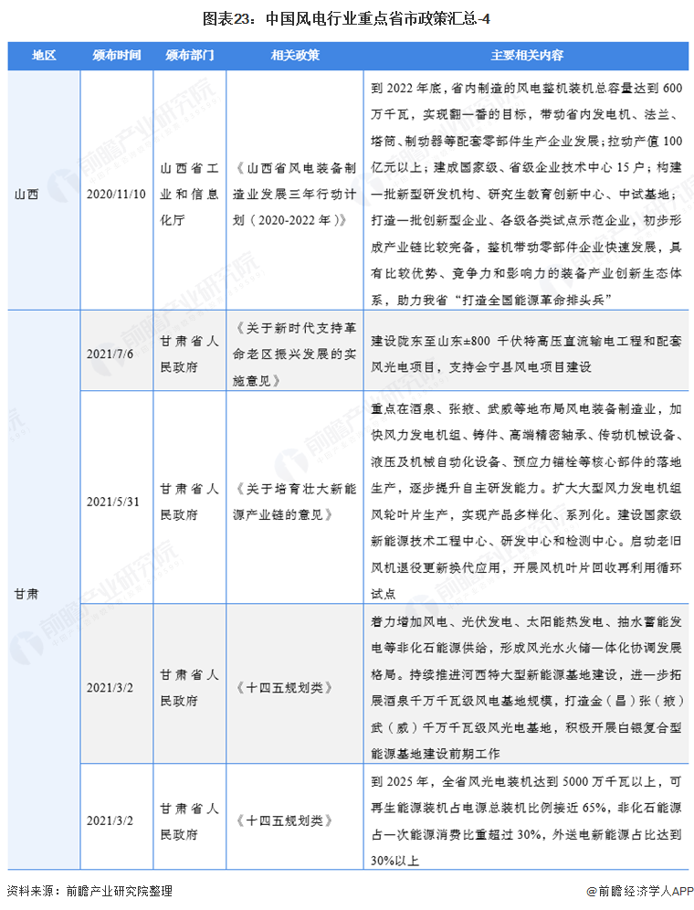 图表23中国风电行业重点省市政策汇总-4