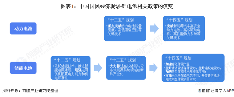 图表1：中国国民经济规划-锂电池相关政策的演变