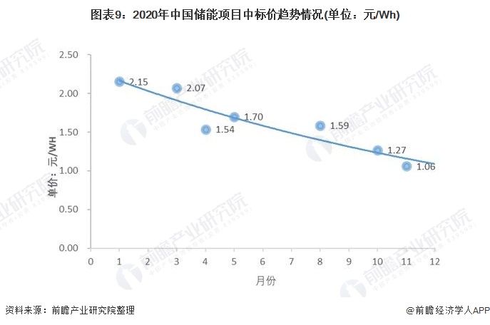 图表92020年中国储能项目中标价趋势情况(单位元/Wh)
