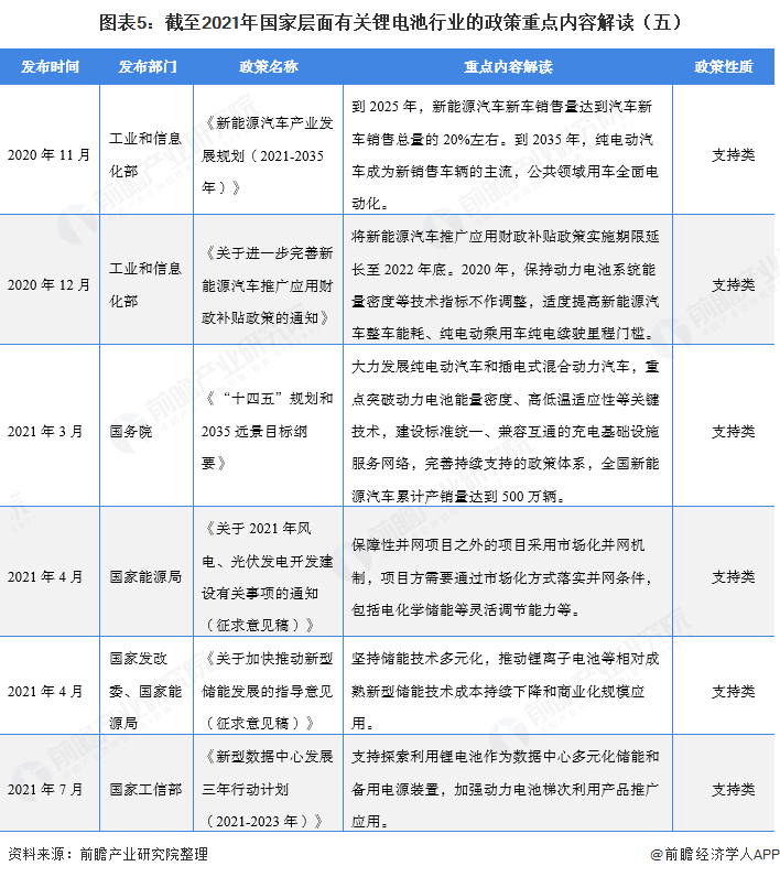 图表5：截至2021年国家层面有关锂电池行业的政策重点内容解读（五）