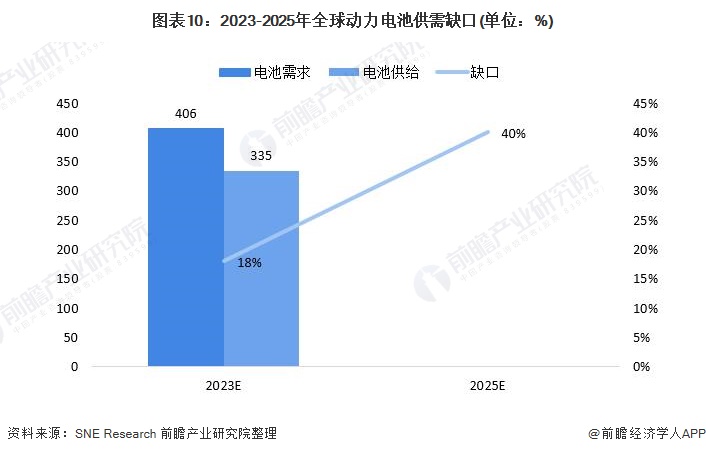 图表10：2023-2025年全球动力电池供需缺口(单位：%)