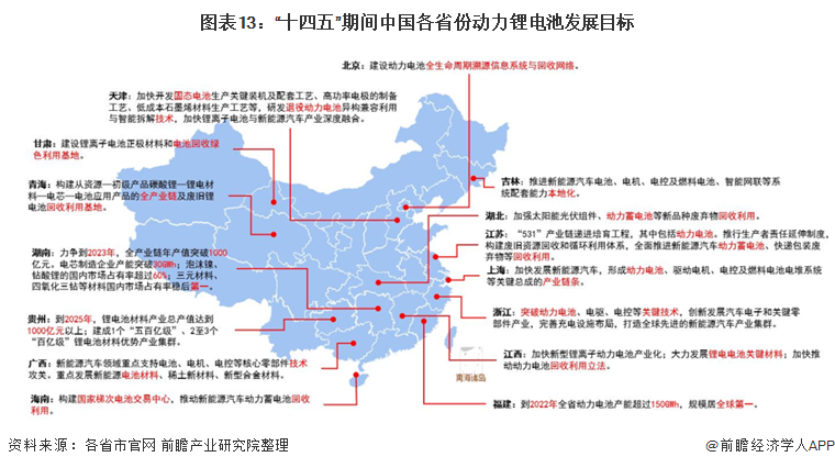 图表13：“十四五”期间中国各省份动力锂电池发展目标