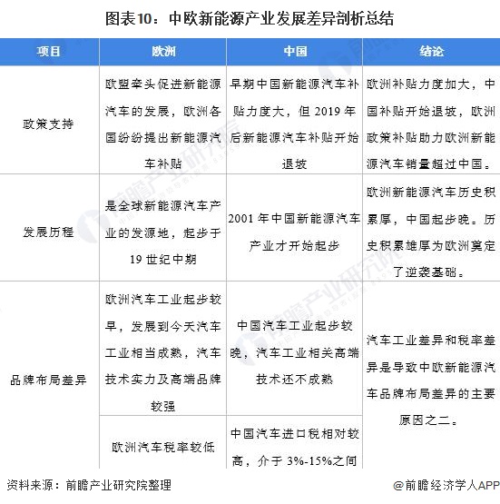 图表10：中欧新能源产业发展差异剖析总结