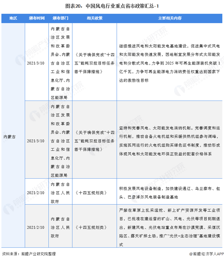 图表20中国风电行业重点省市政策汇总-1