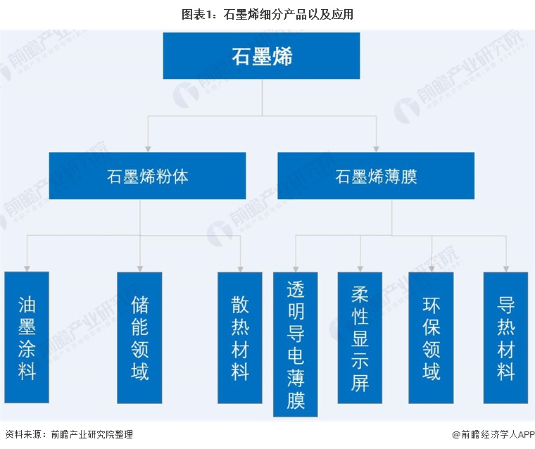 图表1：石墨烯细分产品以及应用