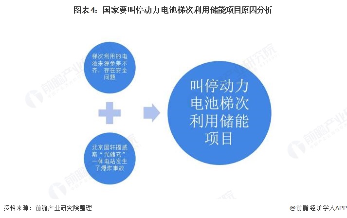 图表4：国家要叫停动力电池梯次利用储能项目原因分析