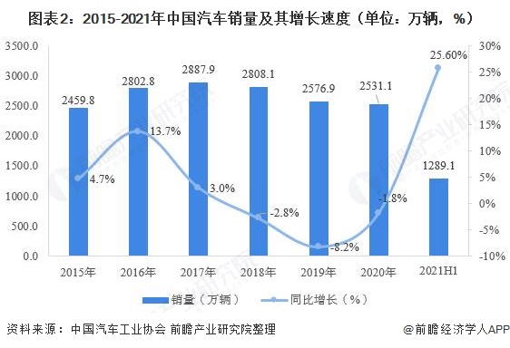 图表2：2015-2021年中国汽车销量及其增长速度（单位：万辆，%）