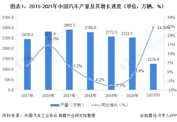 图表1：2015-2021年中国汽车产量及其增长速度（单位：万辆，%）