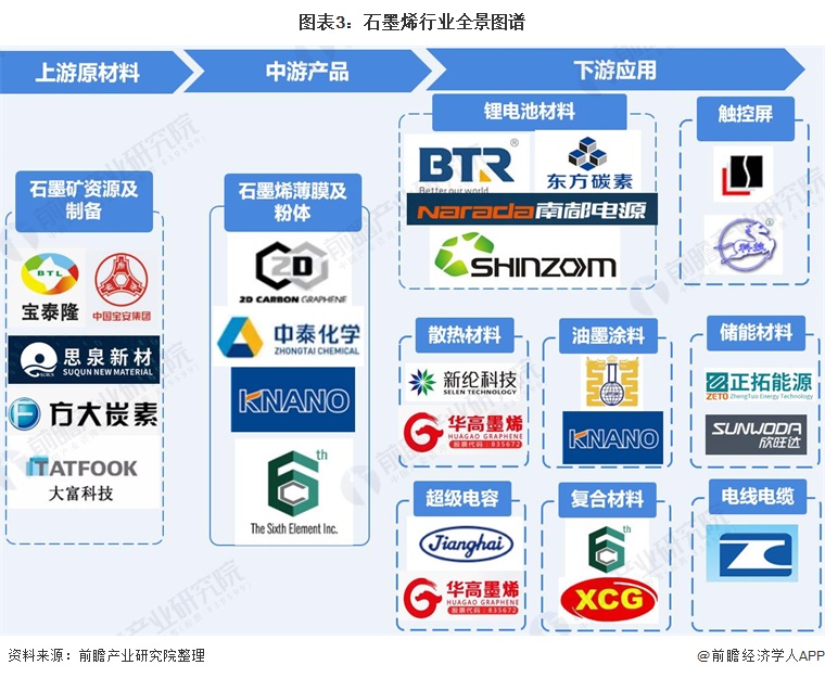 图表3：石墨烯行业全景图谱