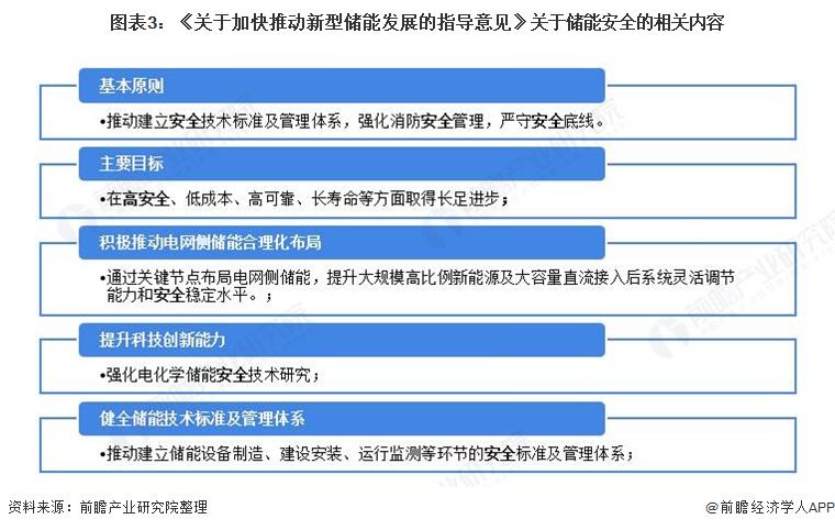 图表3：《关于加快推动新型储能发展的指导意见》关于储能安全的相关内容