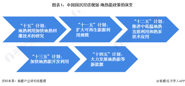 图表1中国国民经济规划-地热能政策的演变