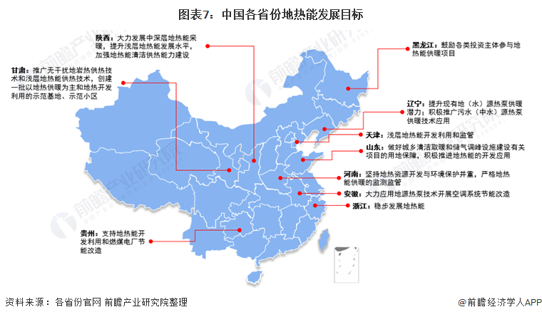 图表7中国各省份地热能发展目标