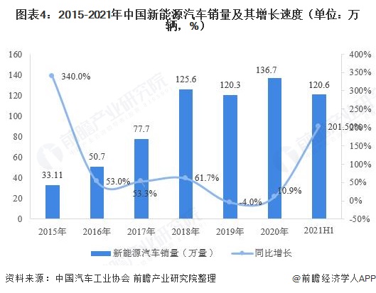 图表4：2015-2021年中国新能源汽车销量及其增长速度（单位：万辆，%）