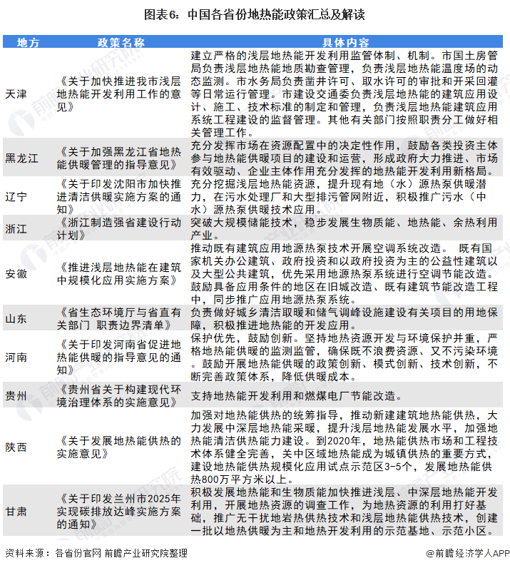 图表6中国各省份地热能政策汇总及解读