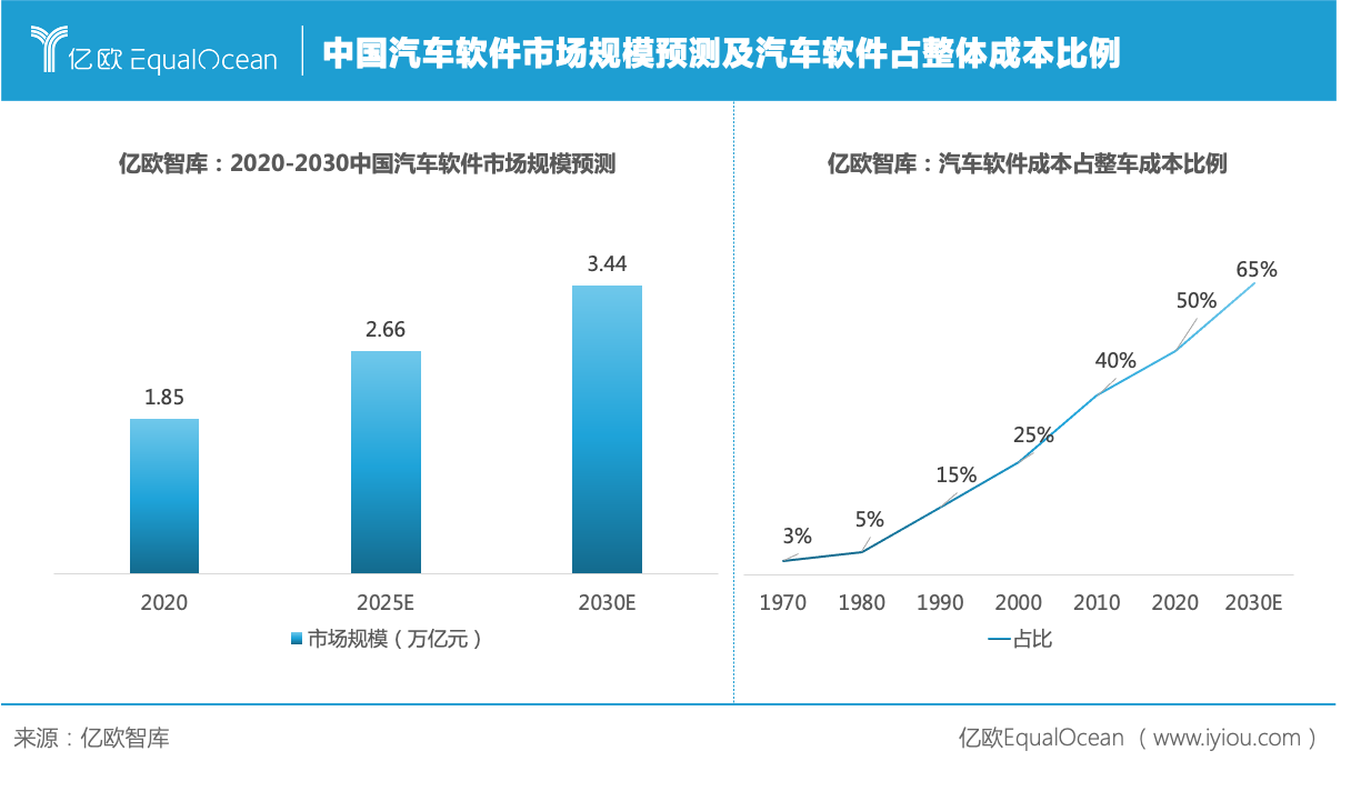 中国汽车软件市场规模预测及汽车软件占整体成本比例