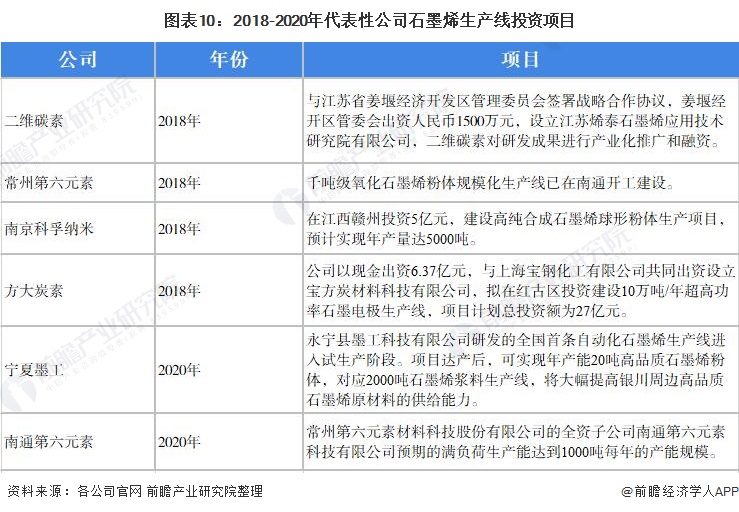 图表10：2018-2020年代表性公司石墨烯生产线投资项目