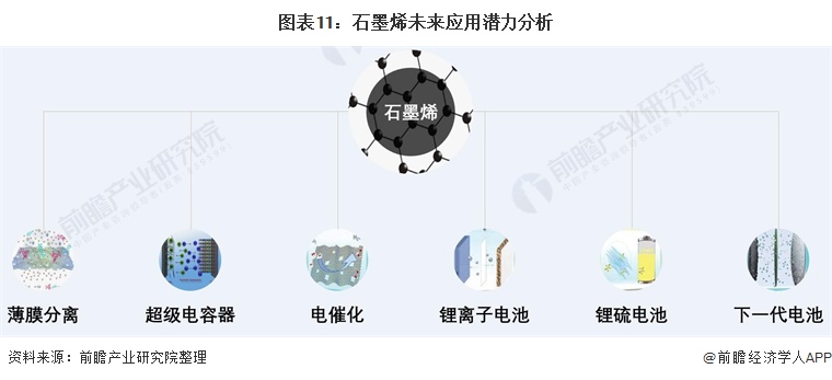 图表11：石墨烯未来应用潜力分析