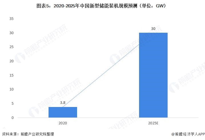 图表5：2020-2025年中国新型储能装机规模预测（单位：GW）