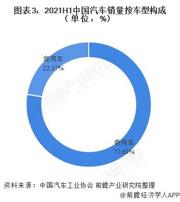图表3：2021H1中国汽车销量按车型构成（单位：%）