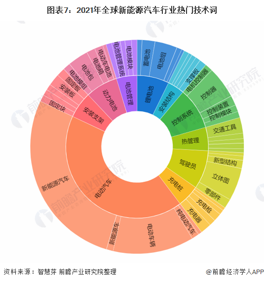 图表7：2021年全球新能源汽车行业热门技术词