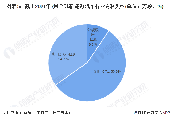 图表5：截止2021年7月全球新能源汽车行业专利类型(单位：万项，%)