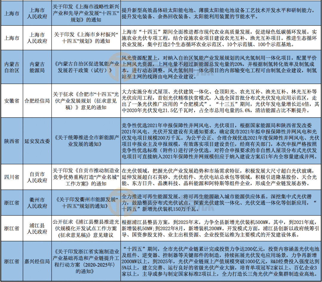 7月光伏行业最新政策汇总 光伏整县推进工作火热进行中