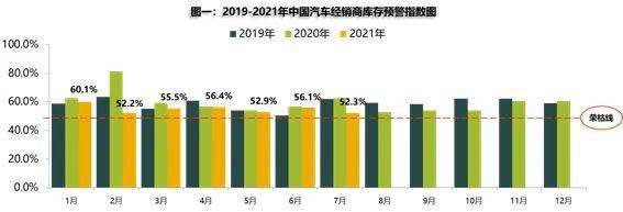 自主品牌，汽车经销商库存预警指数,自主品牌